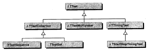 Taligent Test Framework Class Hierarchy