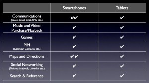 Smartphone tasks Smartphone tasks