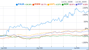 Stock performance chart, PALM vastly outperforms others over past 12 months